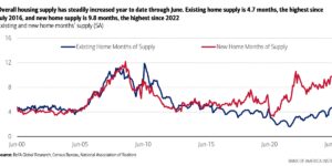 New home inventory is at its highest level since just before the housing market collapse that led to the Great Recession, but that doesn’t mean it’s the same market